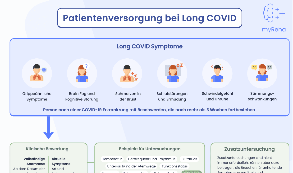 Patient:innen-Versorgung bei Long COVID: Das umfangreiche Poster